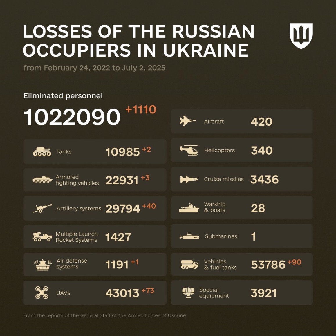 1225 Days of russia-Ukraine War – russian Casualties in Ukraine