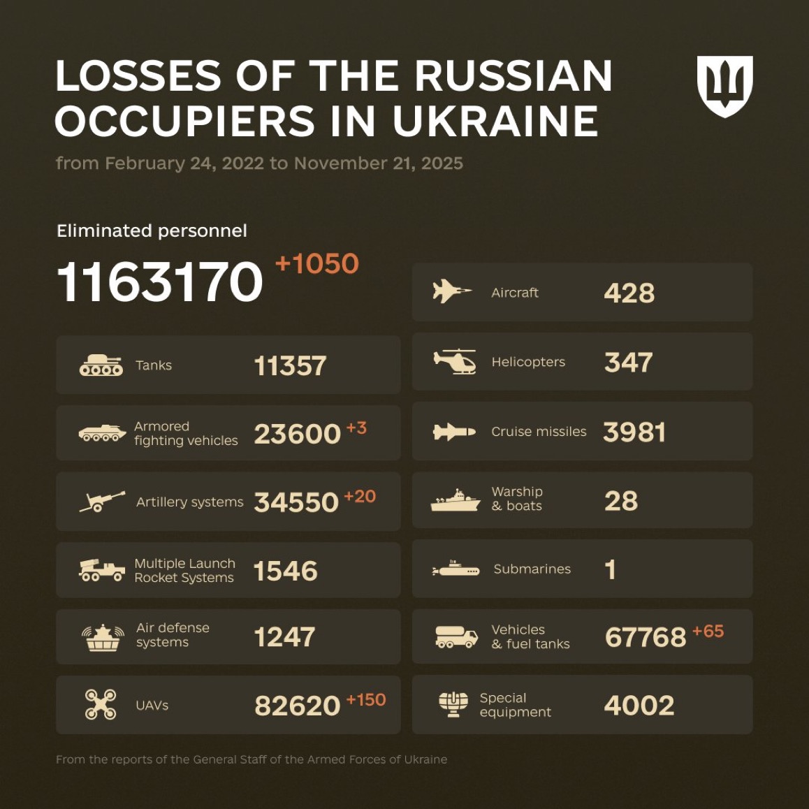 1366 Days of russia-Ukraine War – russian Casualties in Ukraine