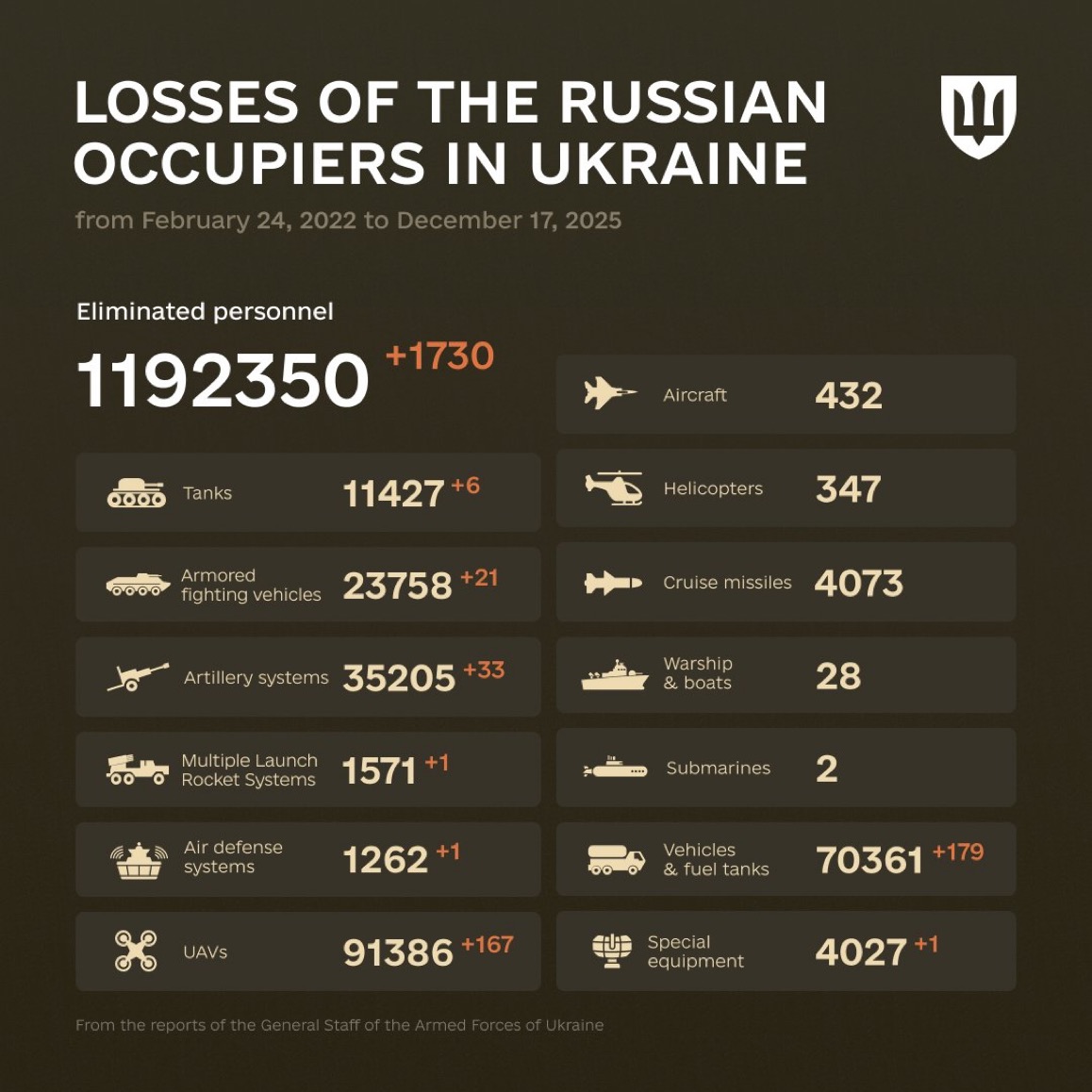 1393 Days of russia-Ukraine War – russian Casualties in Ukraine