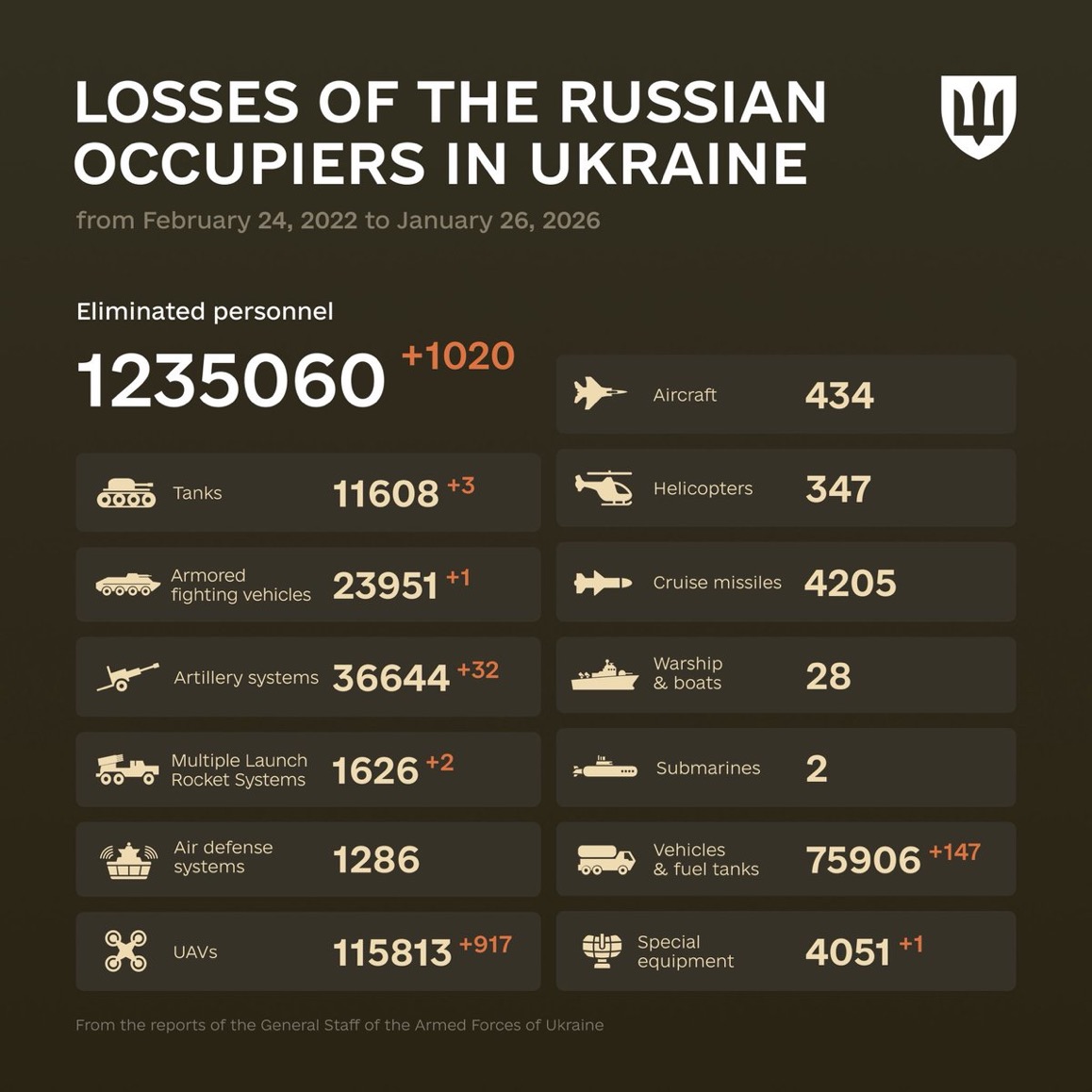 1433 Days of russia-Ukraine War – russian Casualties in Ukraine