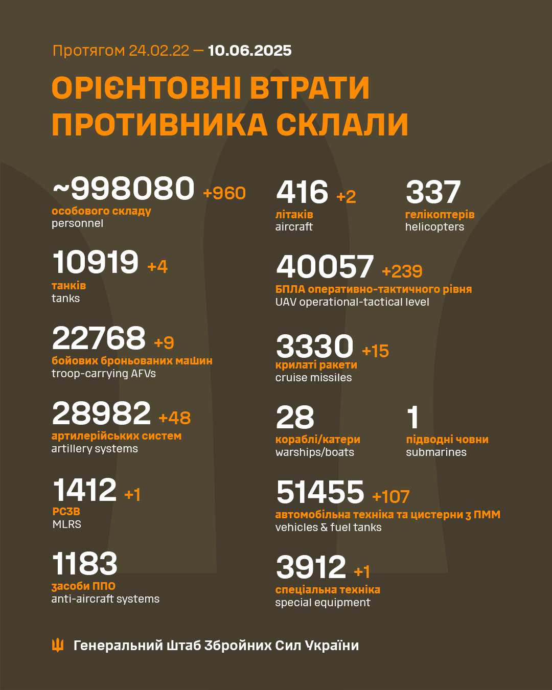 1203 Days of russia-Ukraine War – russian Casualties In Ukraine, Defense Express