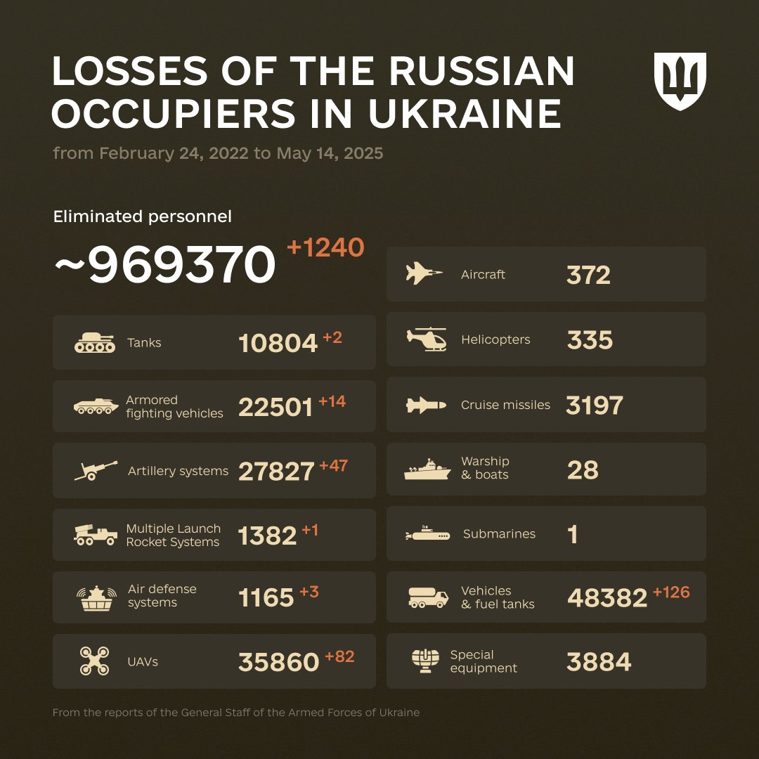 1176 Days of russia-Ukraine War – russian Casualties In Ukraine, Defense Express