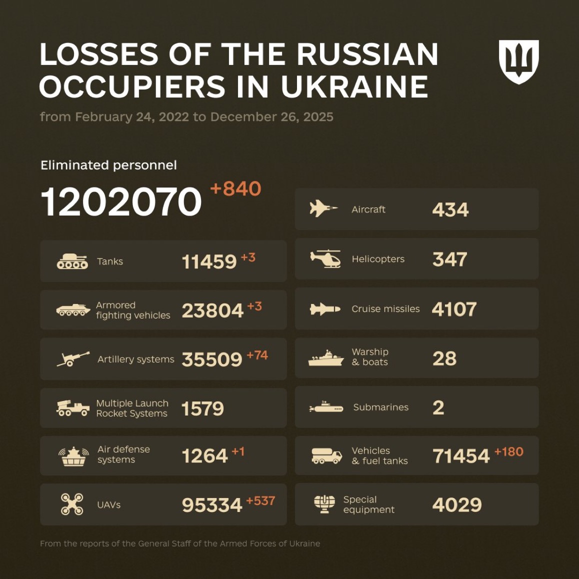 1402 Days of russia-Ukraine War – russian Casualties in Ukraine
