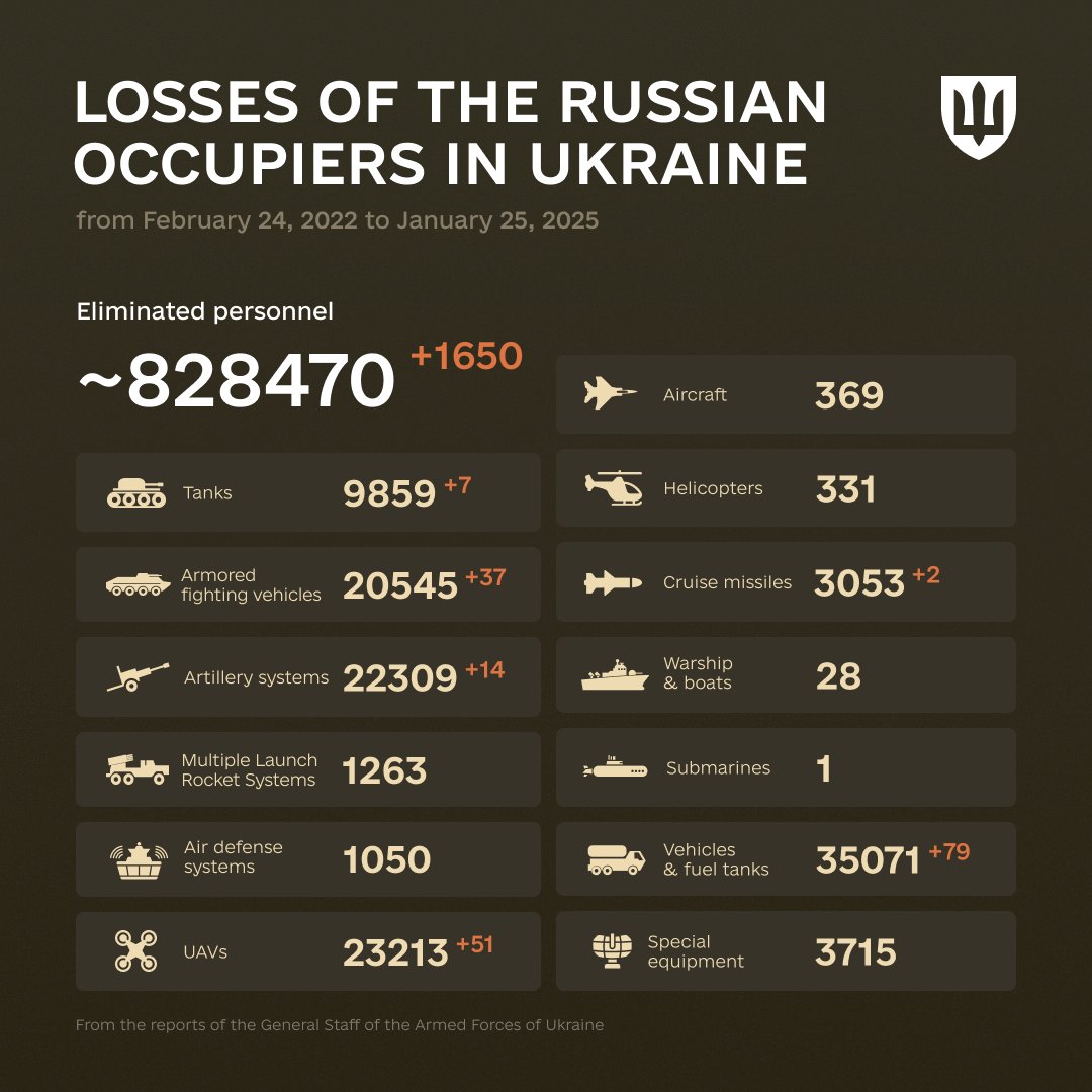 1067 Days of russia-Ukraine War – russian Casualties In Ukraine, Defense Express