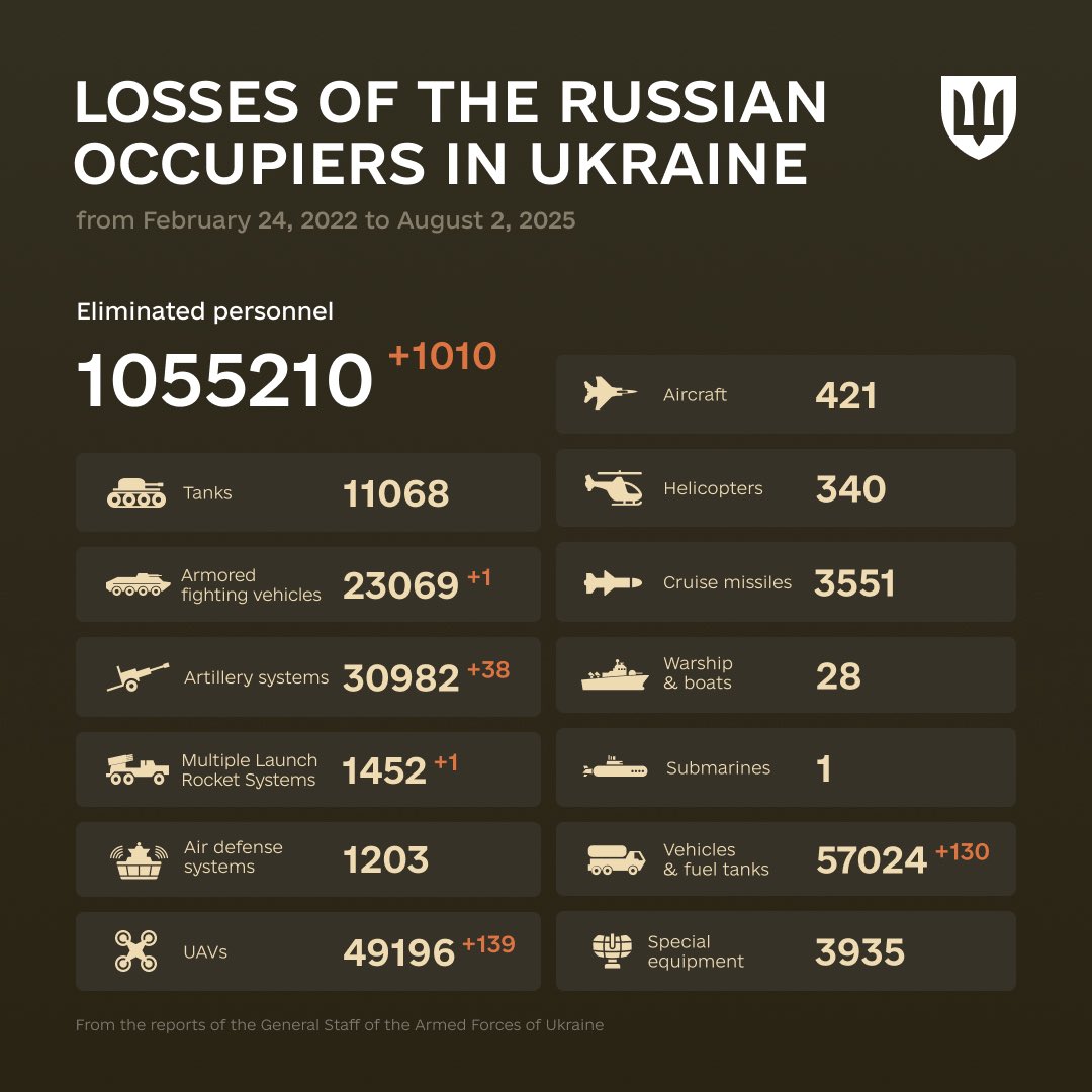 1256 Days of russia-Ukraine War – russian Casualties In Ukraine, Defense Express