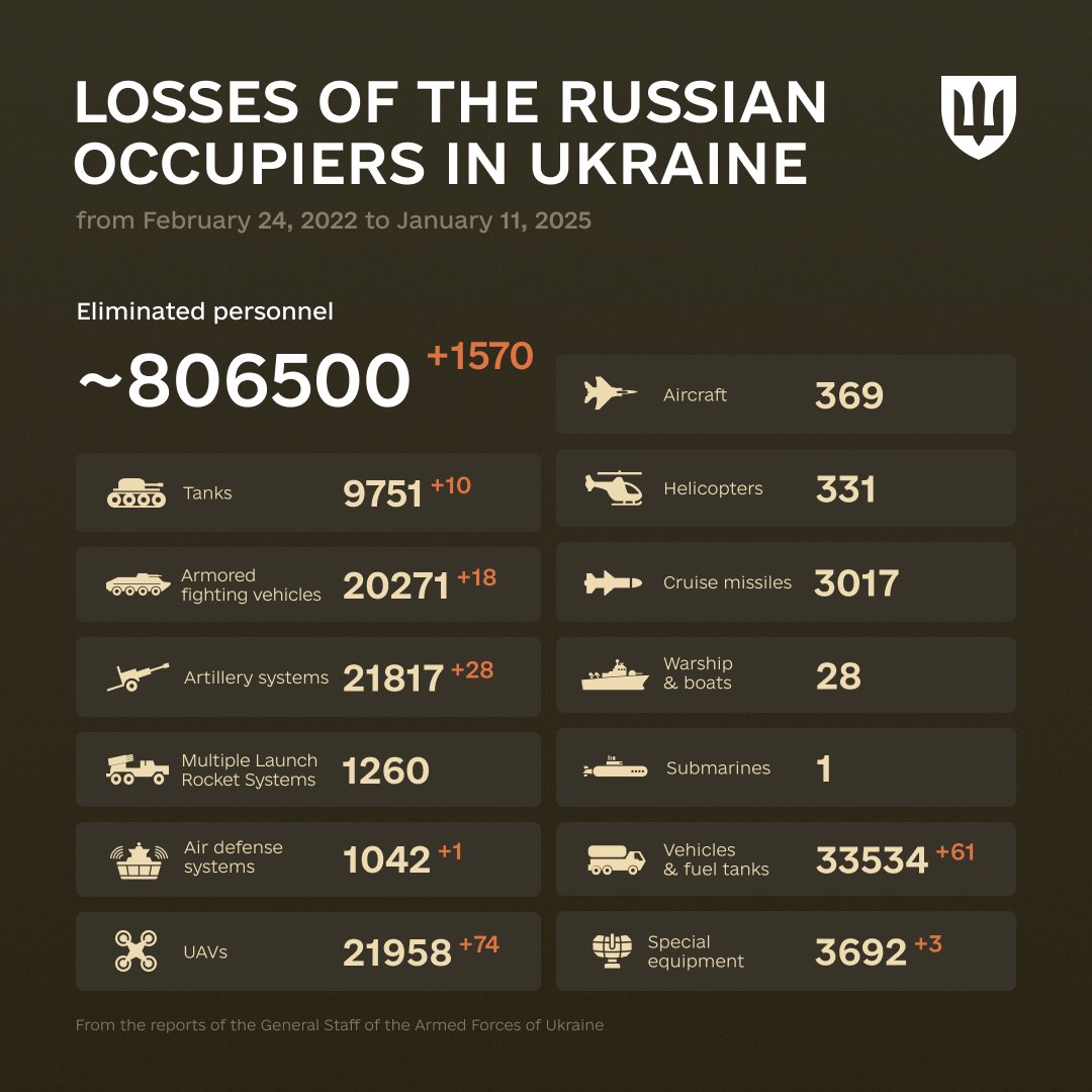 1053 Days of russia-Ukraine War – russian Casualties In Ukraine, Defense Express