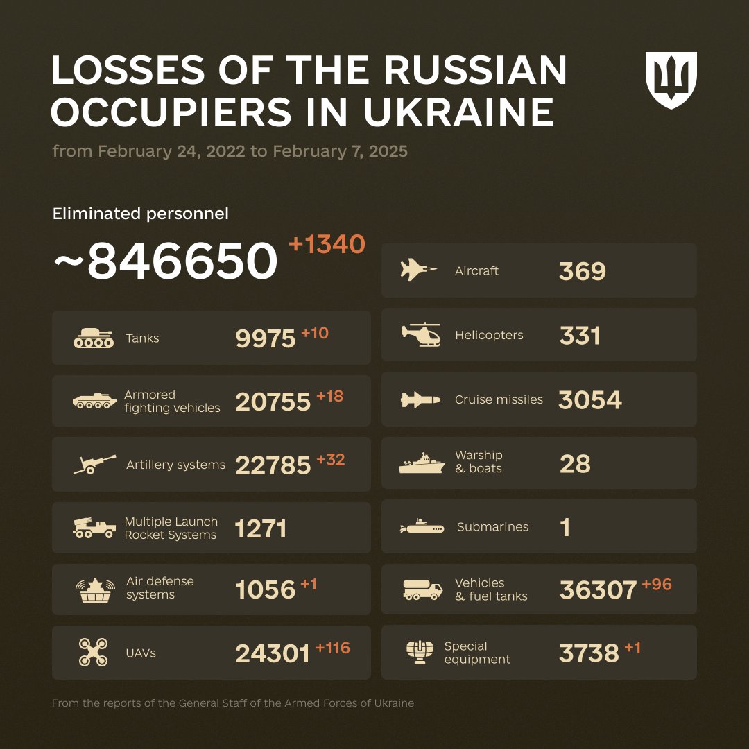 1080 Days of russia-Ukraine War – russian Casualties In Ukraine, Defense Express