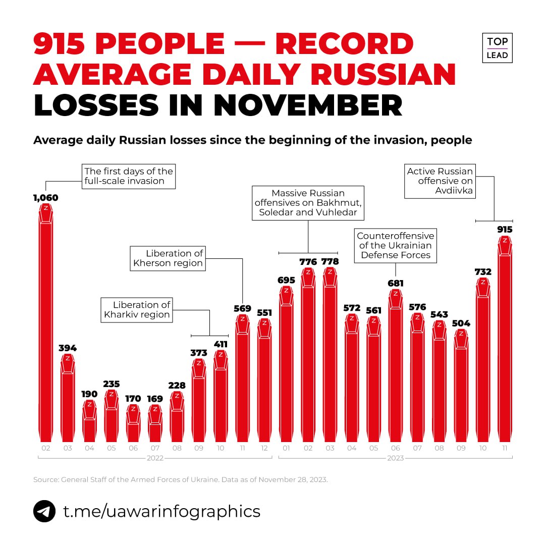 Average russian losses infographics