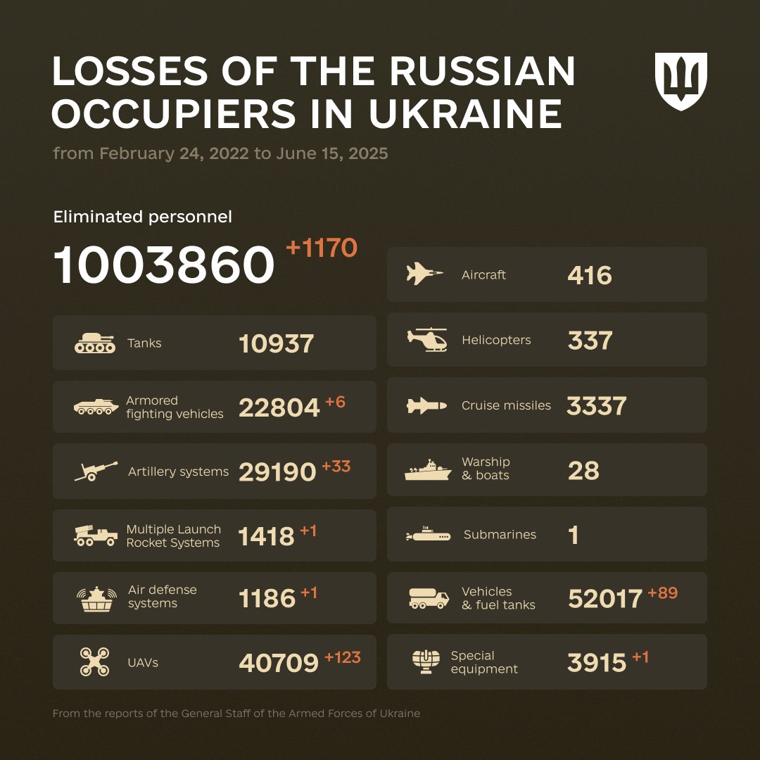 1208 Days of russia-Ukraine War – russian Casualties In Ukraine, Defense Express