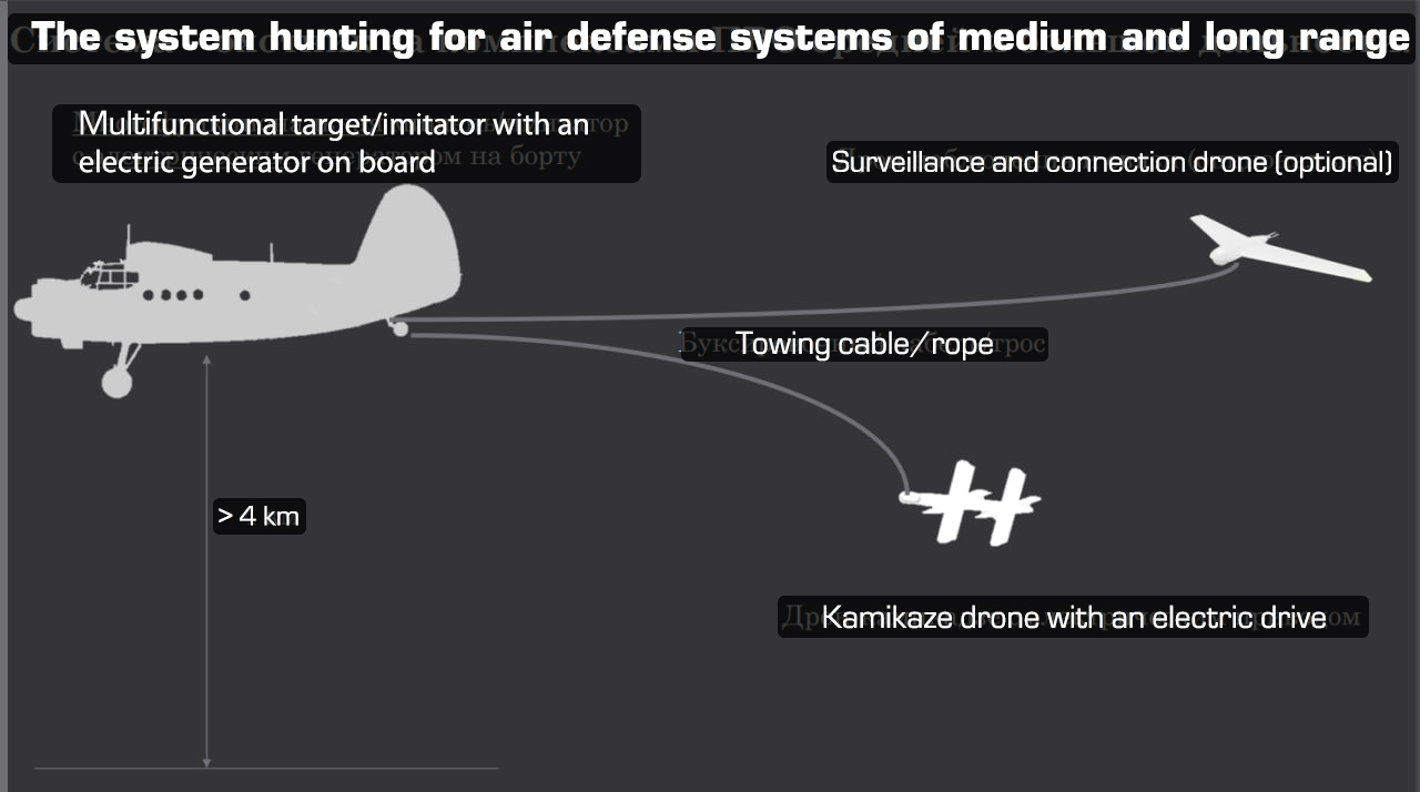 Presentation slide showing the concept of an An-2 remodeled as a decoy and drones tethered to it during the flight