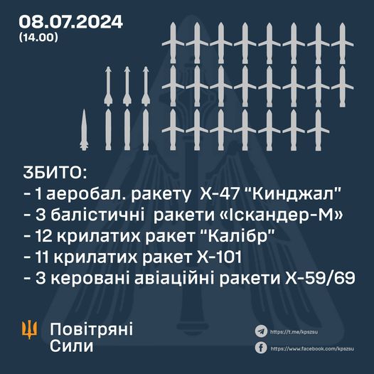 Russia Utilized Nearly All of its Arsenal, Including Zircon and Kinzhal Missiles, to Attack Ukraine