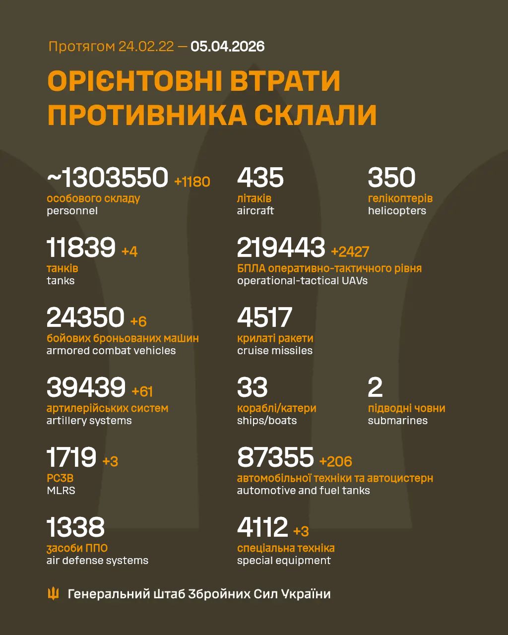 1502 Days of russia-Ukraine War – russian Casualties In Ukraine, Defense Express
