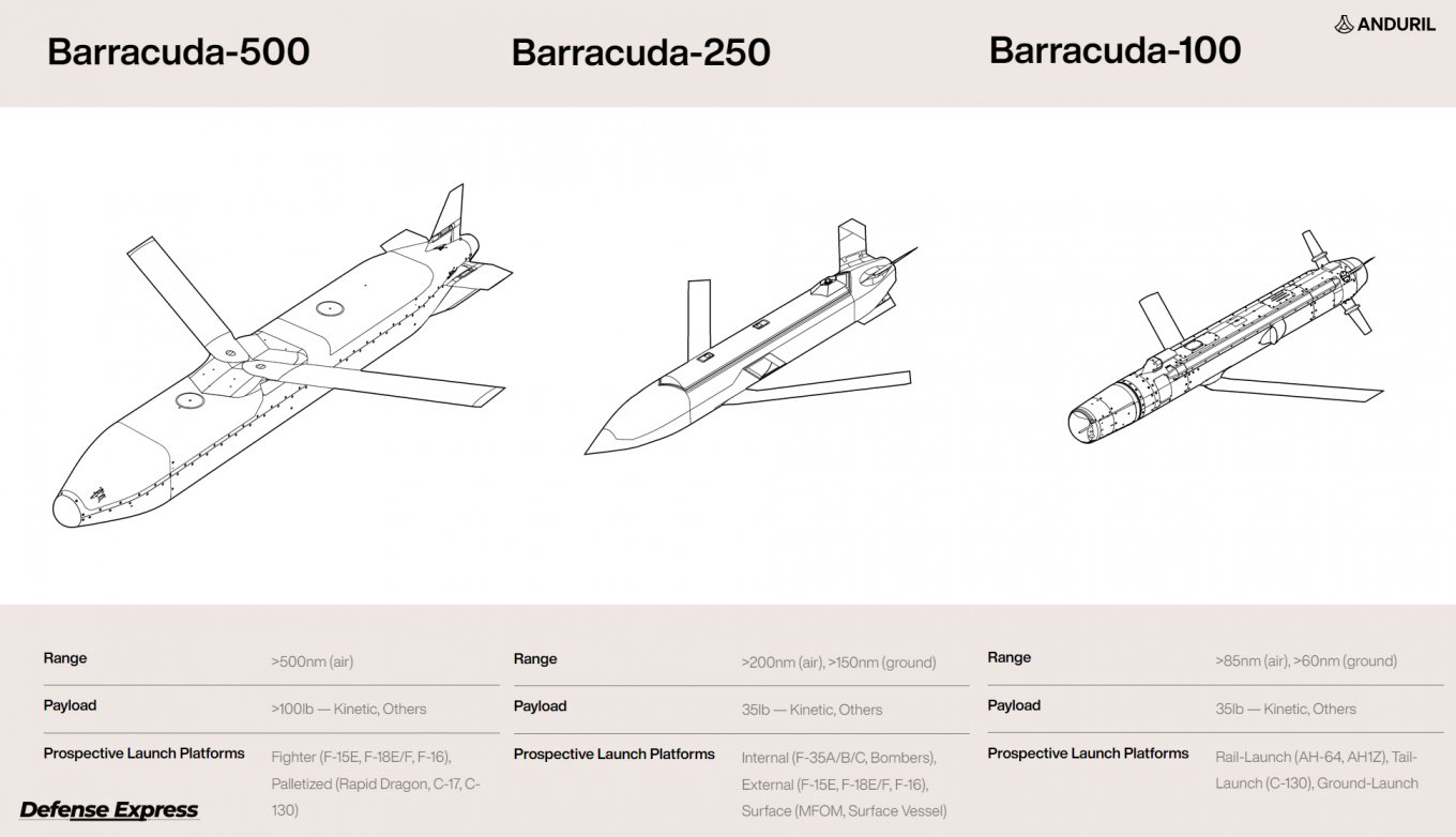 Barracuda Cruise Missile from U.S. Instead of/Together With Tomahawk for Ukraine, All Barracuda variants offered by Anduril Industries