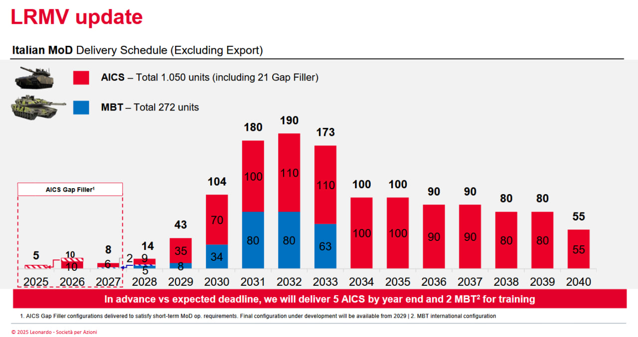Timeline of armored vehicle deliveries to Italy by LRMV