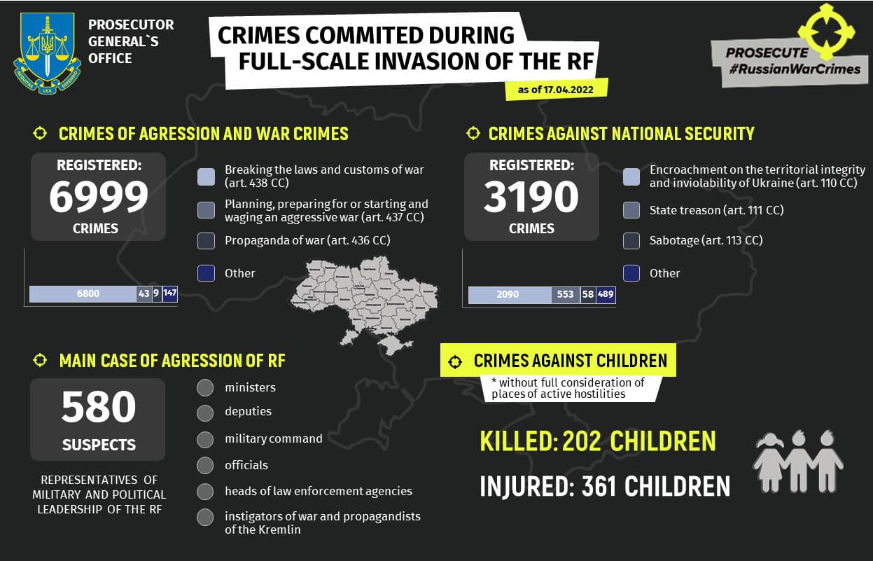 The Prosecutor General’s Office of Ukraine: 580 Russia war crimes suspects identified, Defense Express
