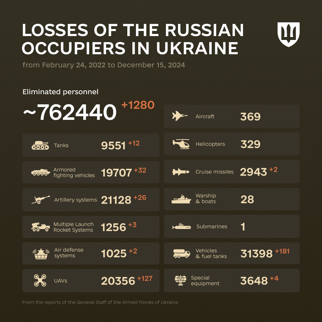 1026 Days of russia-Ukraine War – russian Casualties In Ukraine, Defense Express