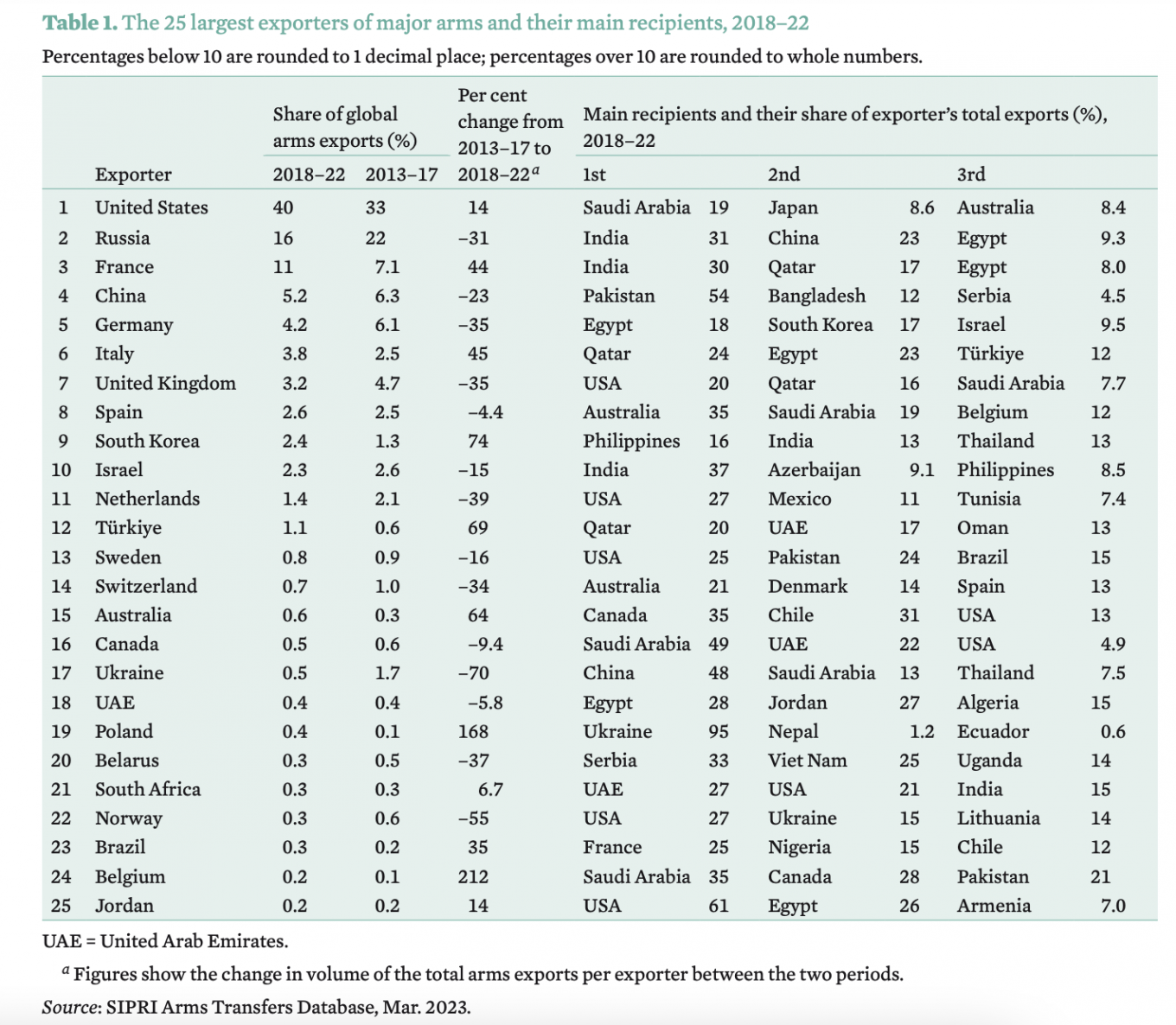 List of the largest arms exporters, data from the SIPRI report, The Global Arms Trade 2022: Ukraine is One of the Largest Importers, russia is Losing Ground in Exports, Defense Express