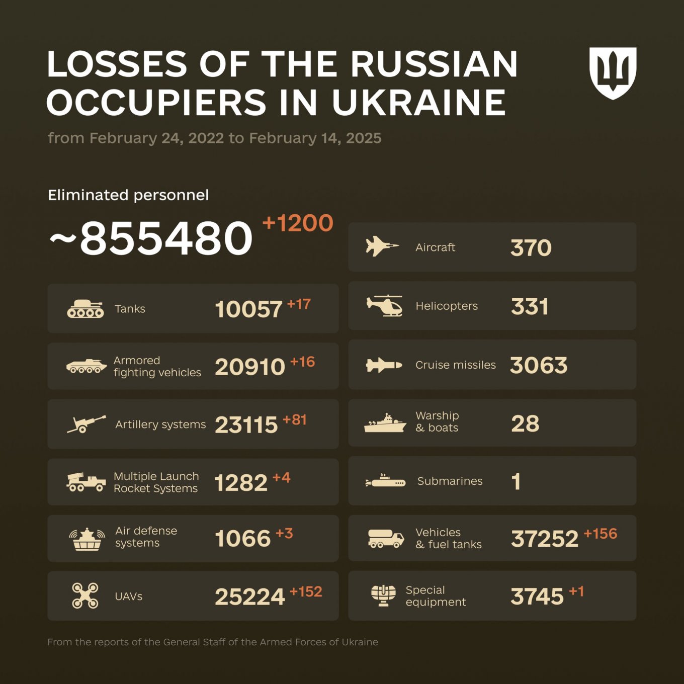 1087 Days of russia-Ukraine War – russian Casualties In Ukraine, Defense Express