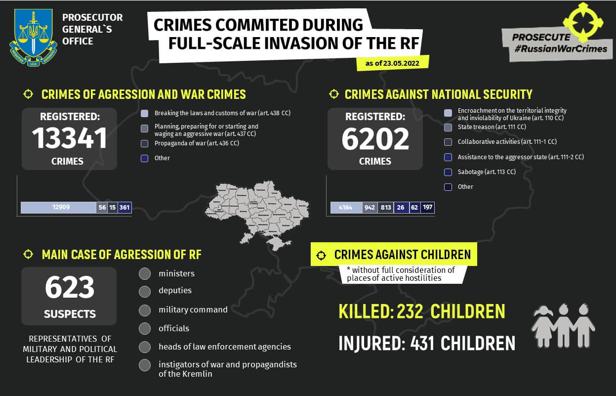Ukraine’s Prosecutor General's Office: Some 232 children die in Ukraine due to armed aggression of Russia, 431 children injured, Defense Express