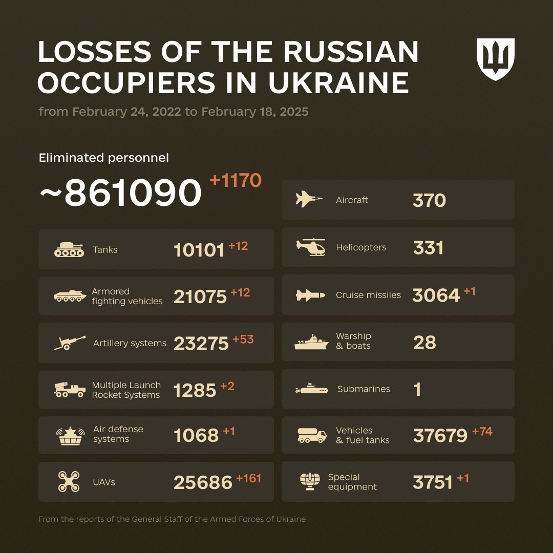 1091 Days of russia-Ukraine War – russian Casualties In Ukraine, Defense Express