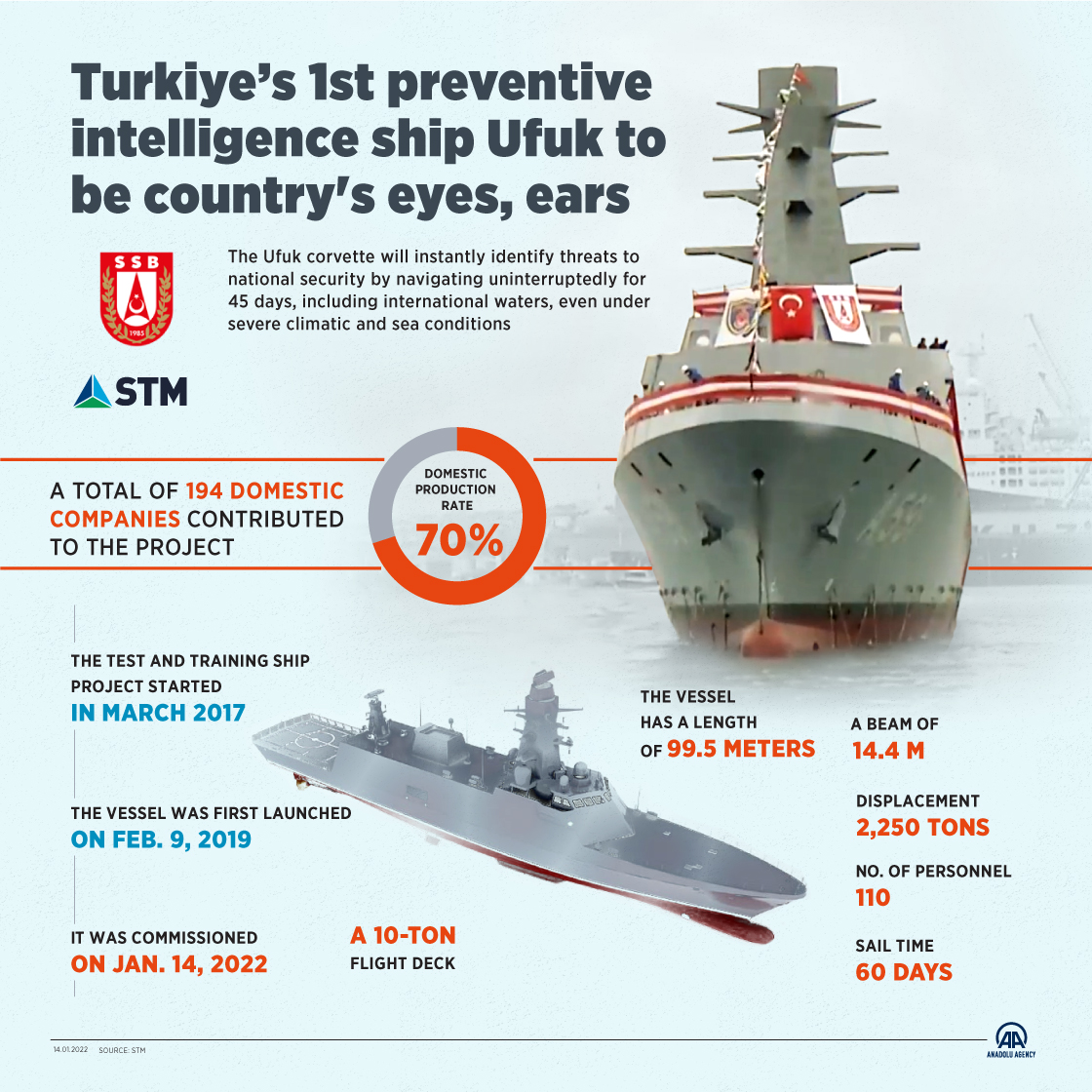 Turkey’s Newest Intelligence Ship TCG UFUK is Officially in the Inventory, Anadolu Agency, Defense Express