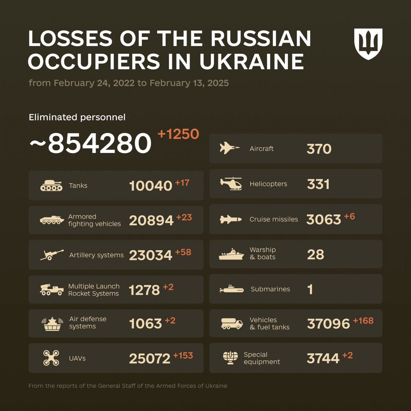 1086 Days of russia-Ukraine War – russian Casualties In Ukraine, Defense Express