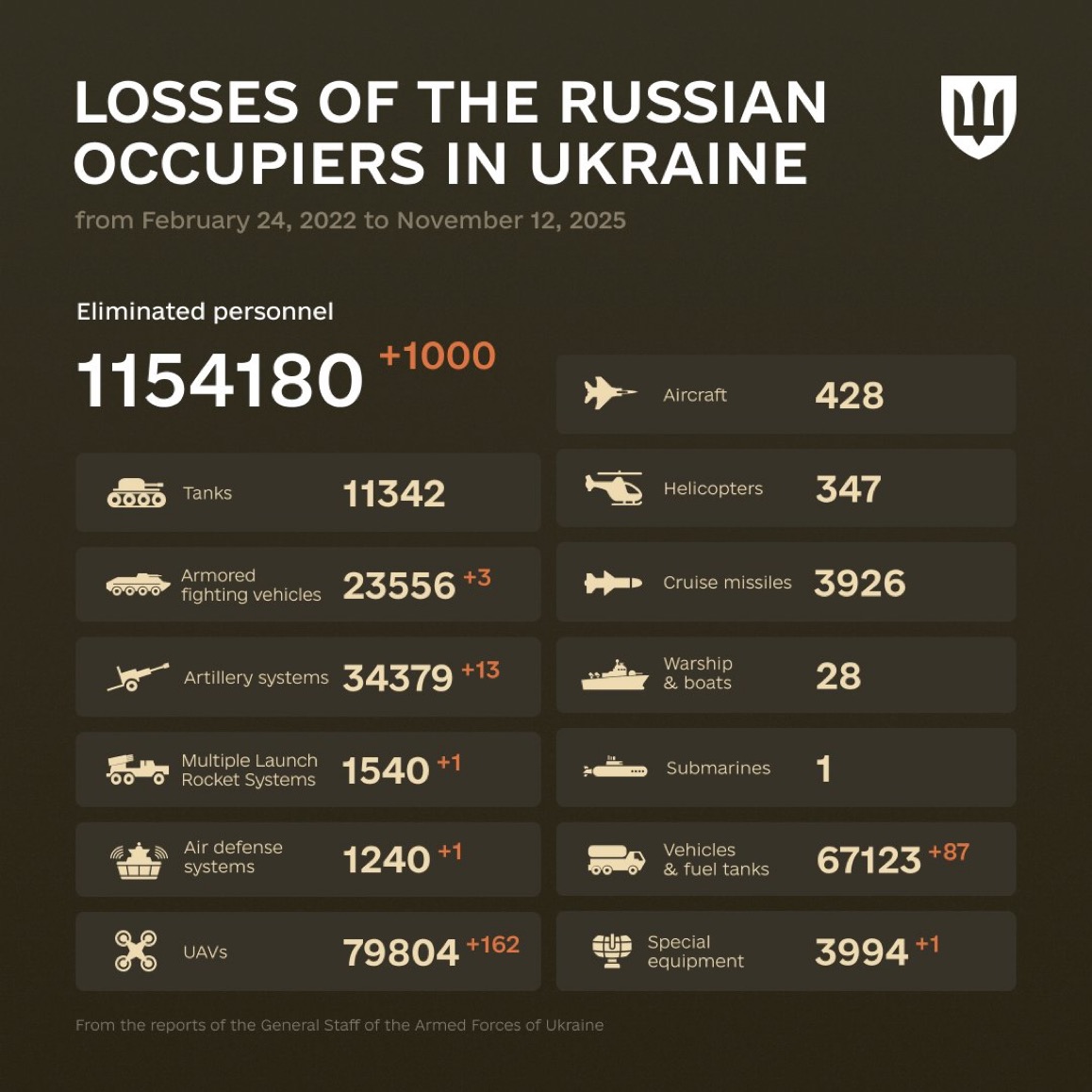1357 Days of russia-Ukraine War – russian Casualties in Ukraine