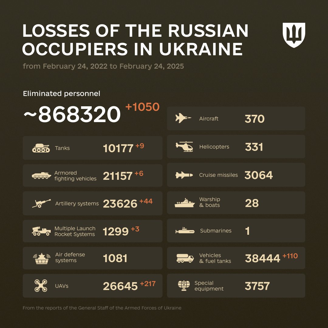 1097 Days of russia-Ukraine War – russian Casualties In Ukraine, Defense Express