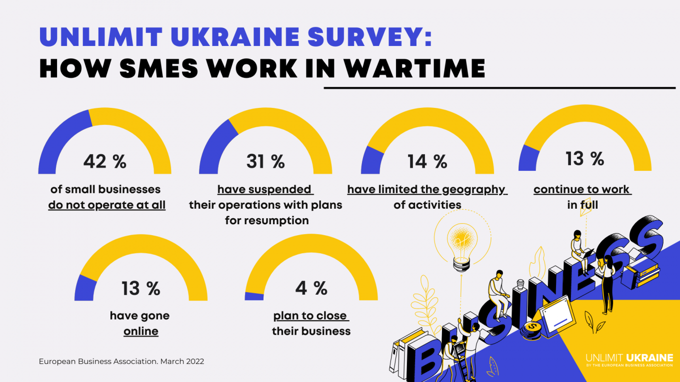 The European Business Association survey: At least 42% of small businesses in Ukraine have ceased operations, Defense Express