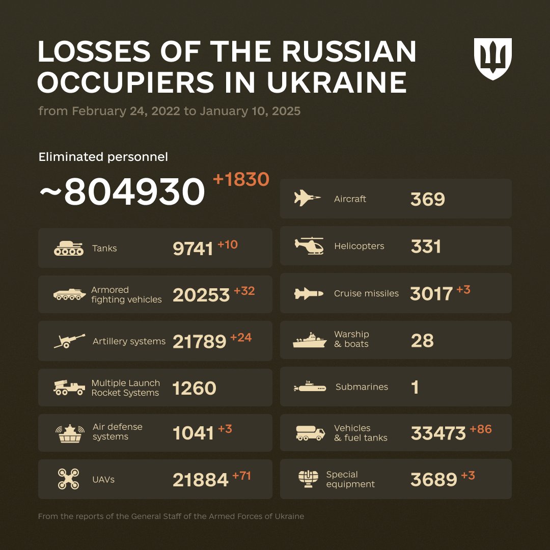 1052 Days of russia-Ukraine War – russian Casualties In Ukraine, Defense Express