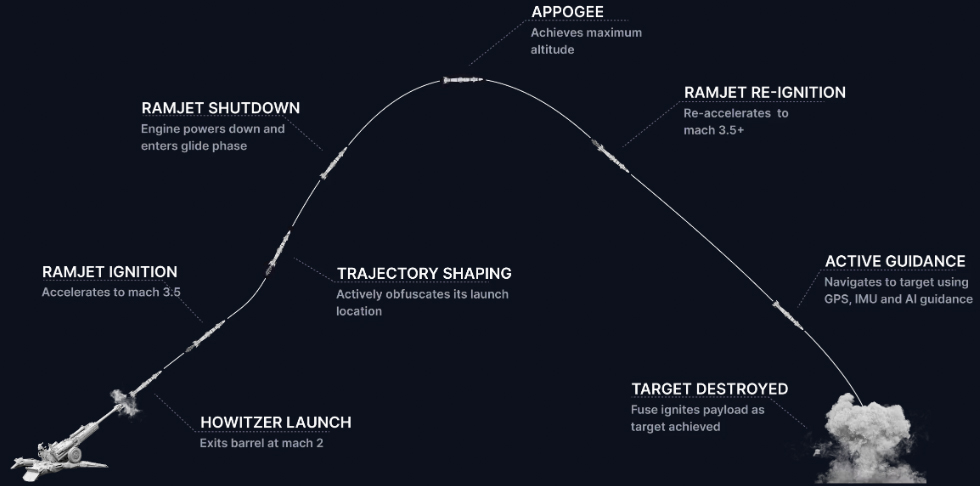 TRBM 155HG SCEPTRE reactive shell trajectory and flight stages / Image by Tiberius Aerospace