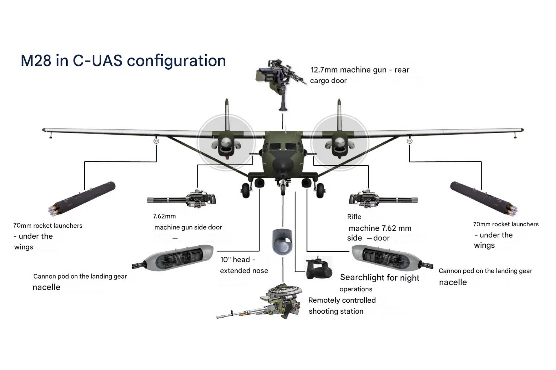 Possible M28 armament variants in anti-Shahed variant / Infographic by PZL Mielec