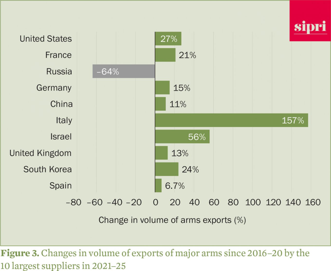 How russia Lost Arms Market While Ukraine Became the World's Largest 