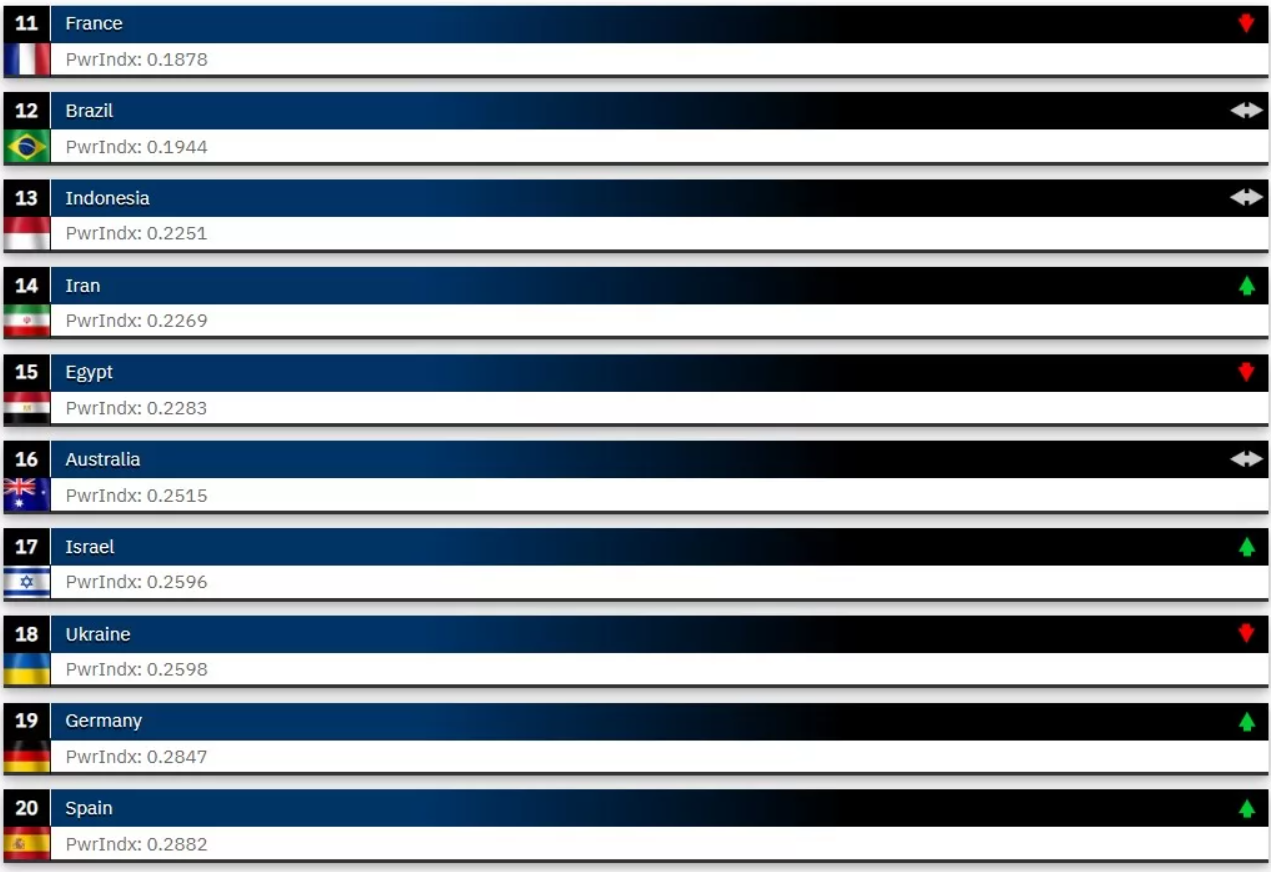 Ukraine Included in List of 20 Most Powerful Armies in World, Defense Express
