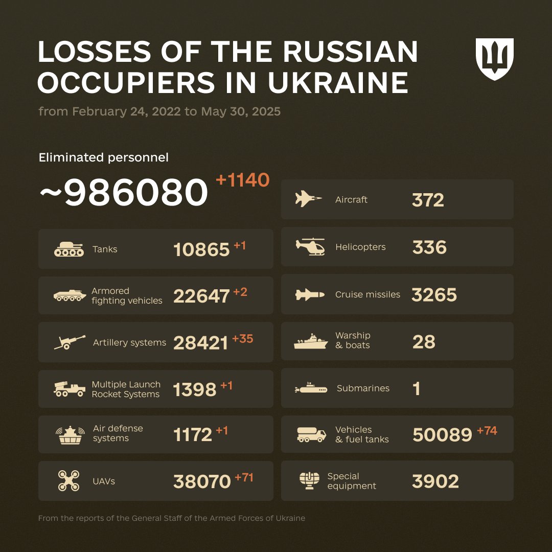 1192 Days of russia-Ukraine War – russian Casualties In Ukraine, Defense Express