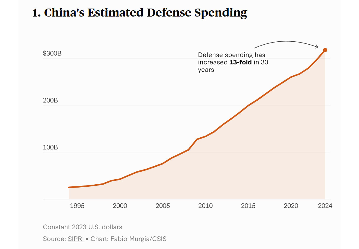 CSIS Reveals 10 Graphs About China's Armed Forces That Will Terrify, Defense Express