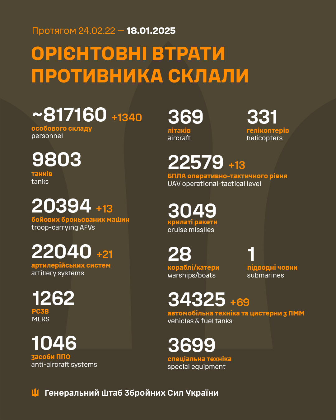 1060 Days of russia-Ukraine War – russian Casualties In Ukraine, Defense Express