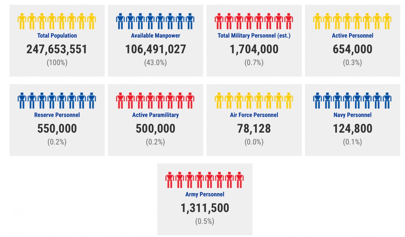 Pakistan Armed Forces (Manpower)