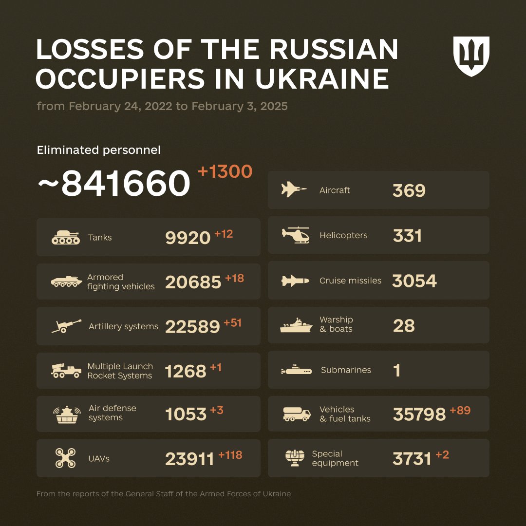 1076 Days of russia-Ukraine War – russian Casualties In Ukraine, Defense Express