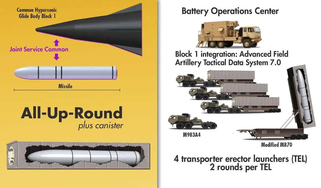 The Dark Eagle battery, otherwise known as the LRHW / Defense Express / How Commander-in-Chief Gerasimov Made Up a Non-Existent Dark Typhon Missile