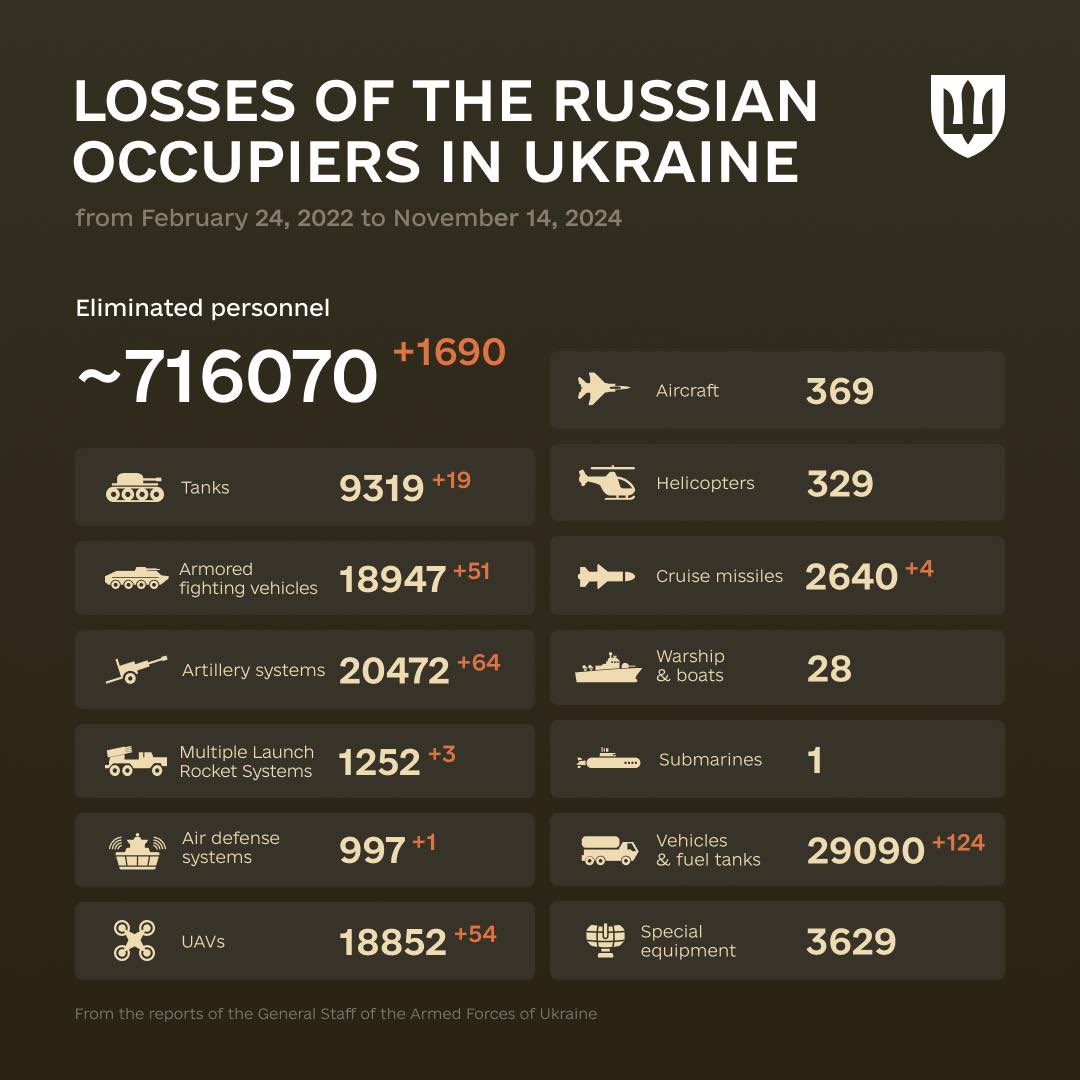 995 Days of russia-Ukraine War – russian Casualties In Ukraine, Defense Express