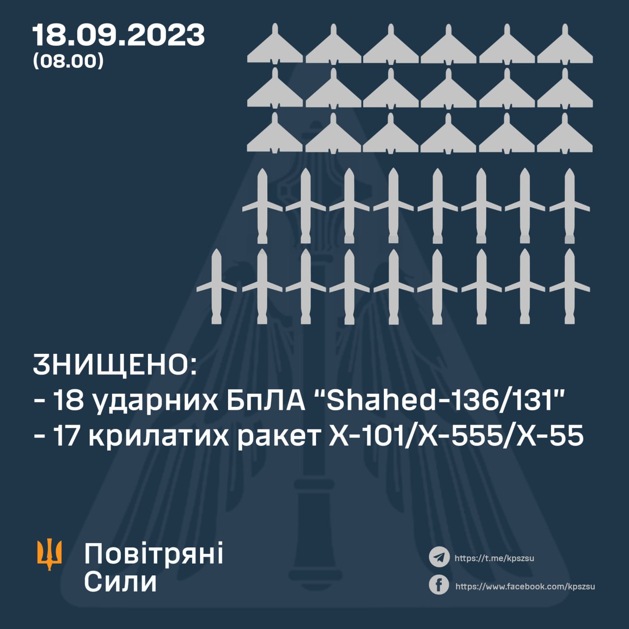 Defense Express The Armed Forces of Ukraine Intercepted and Destroyed more than Three Dozen russian Cruise Missiles and Kamikaze Drones