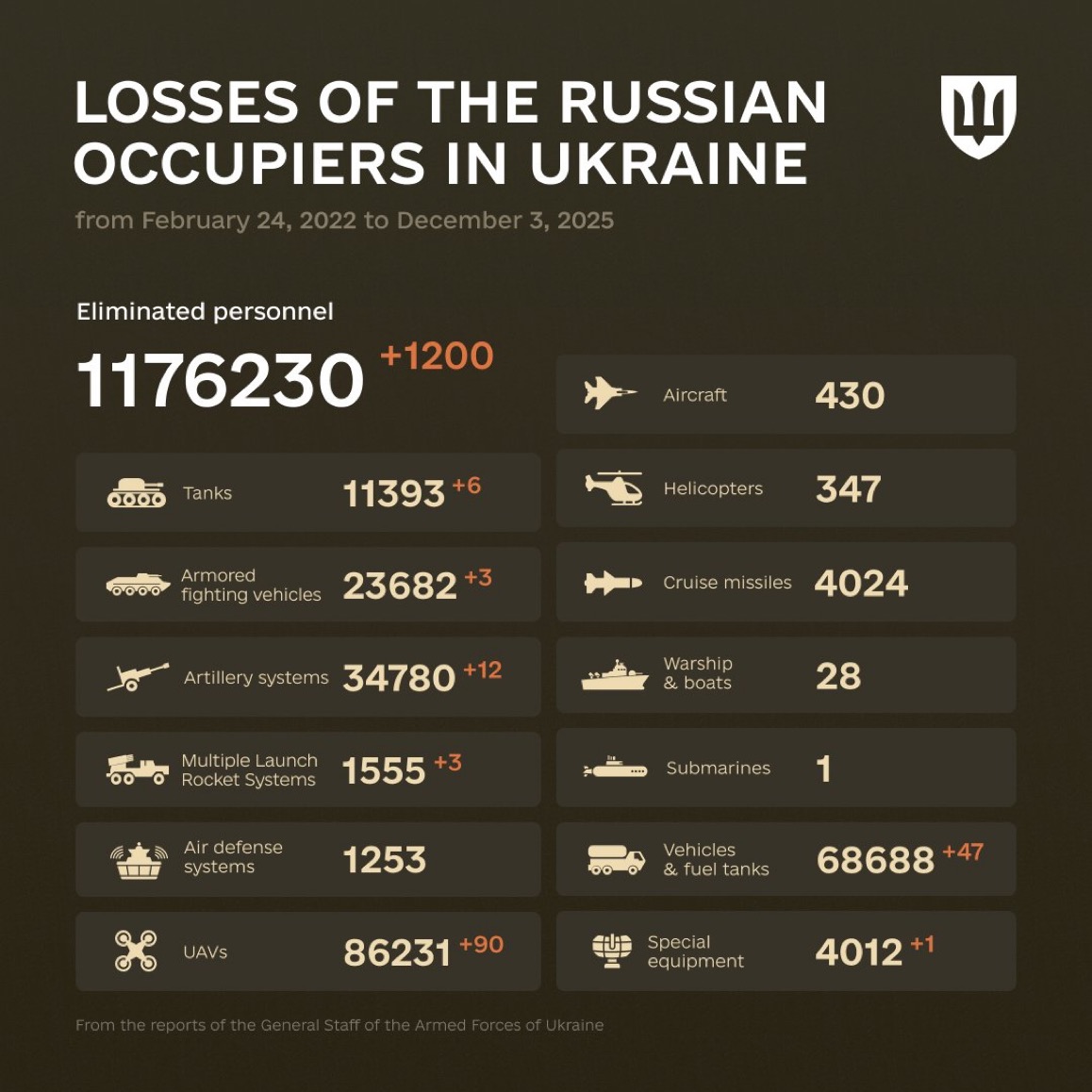 1379 Days of russia-Ukraine War – russian Casualties in Ukraine
