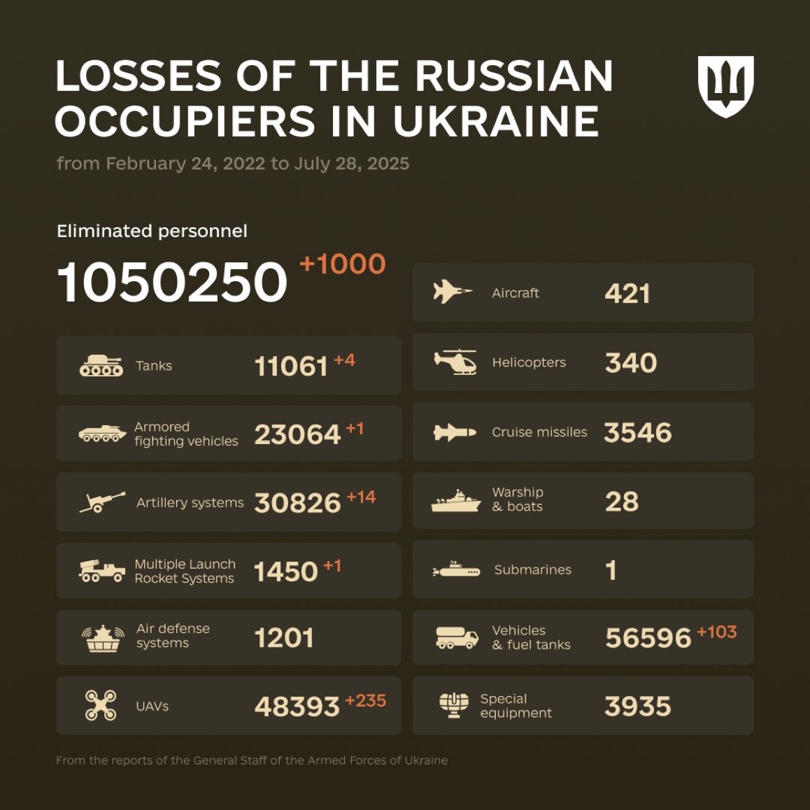 1251 Days of russia-Ukraine War – russian Casualties in Ukraine