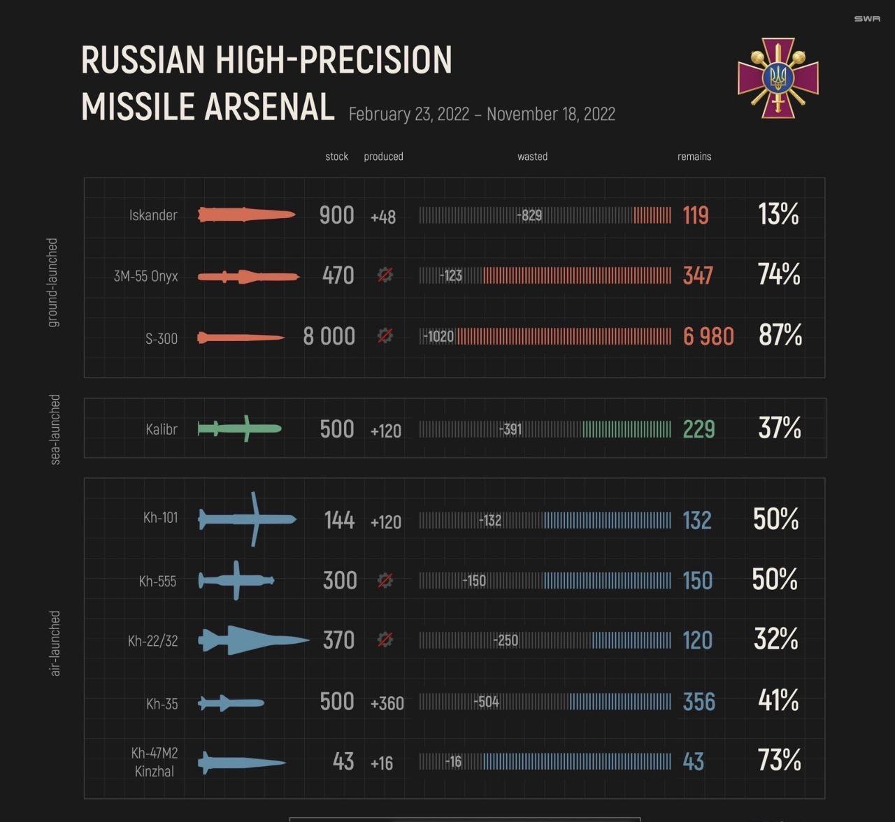 74% of Oniks missiles left