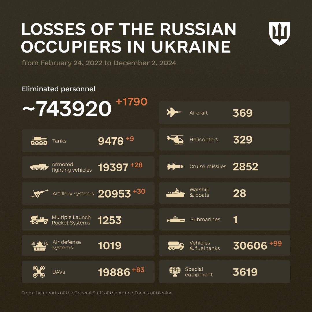 1013 Days of russia-Ukraine War – russian Casualties In Ukraine, Defense Express