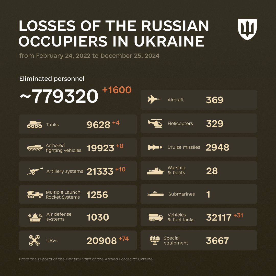 1036 Days of russia-Ukraine War – russian Casualties In Ukraine, Defense Express