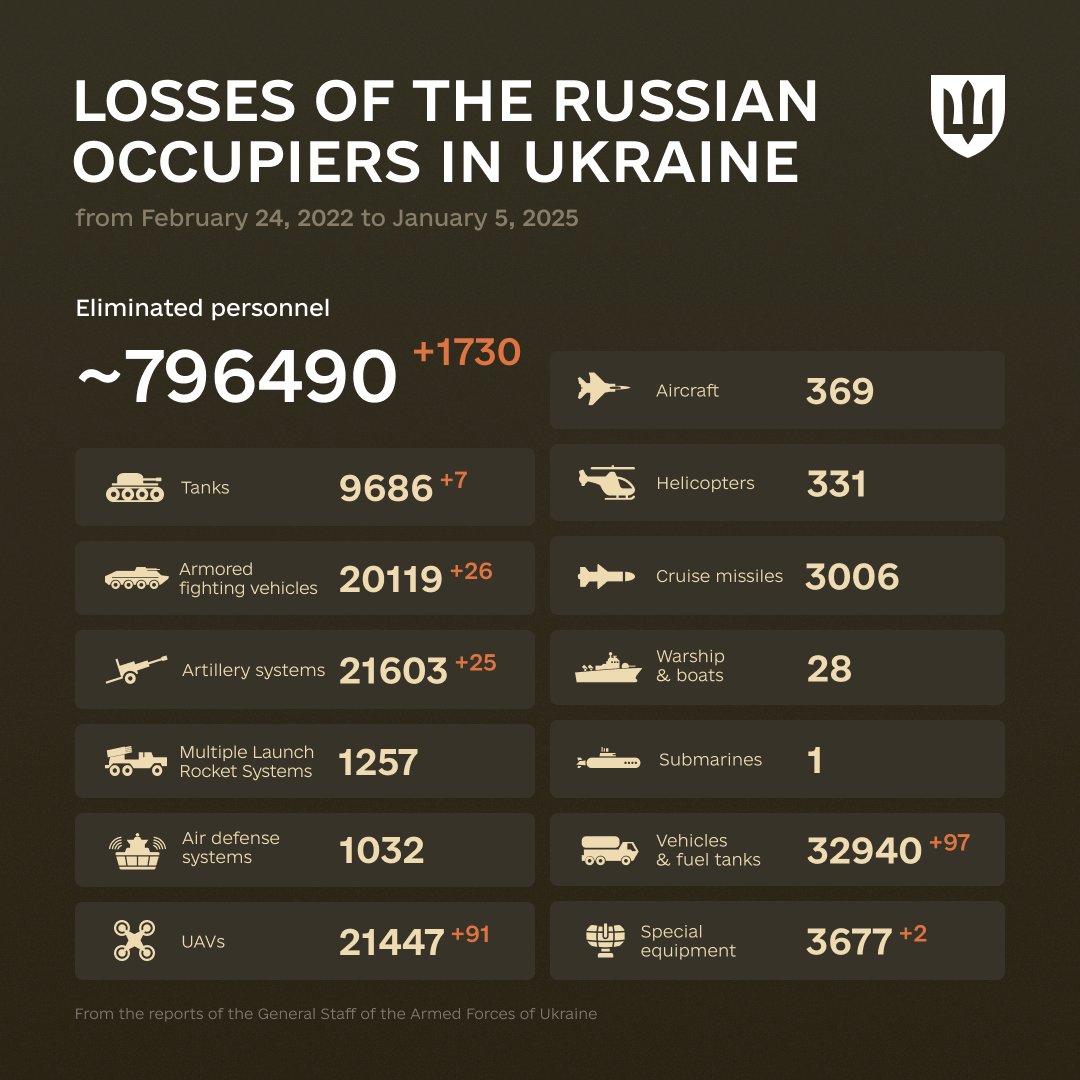 1047 Days of russia-Ukraine War – russian Casualties In Ukraine, Defense Express