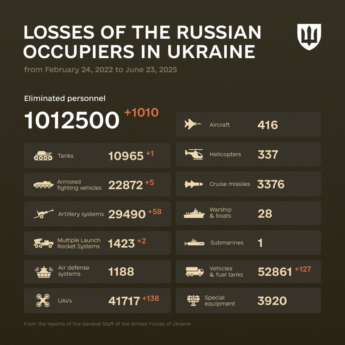 1216 Days of russia-Ukraine War – russian Casualties In Ukraine