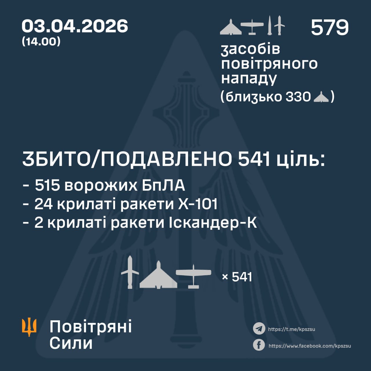 Defense Express russia Launches 579 Missiles and Drones at Ukraine, Air Defenses Down 541 Targets